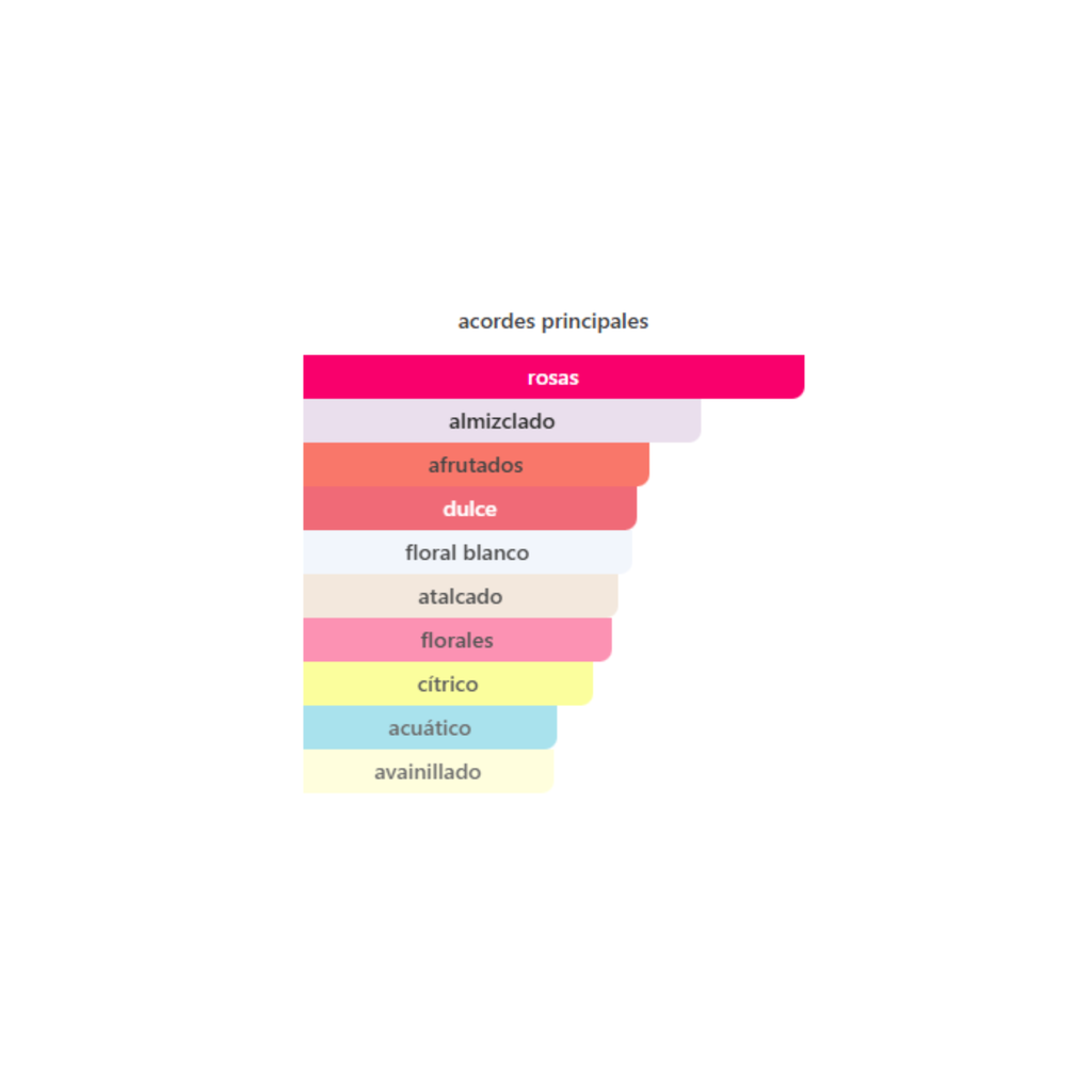 Acordes principales de Lancôme Idôle EDP: rosa, almizclado, afrutado, dulce