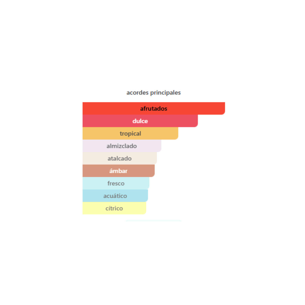 Acordes principales de Rasasi Hawas Chrome: afrutado, dulce, tropical, almizclado